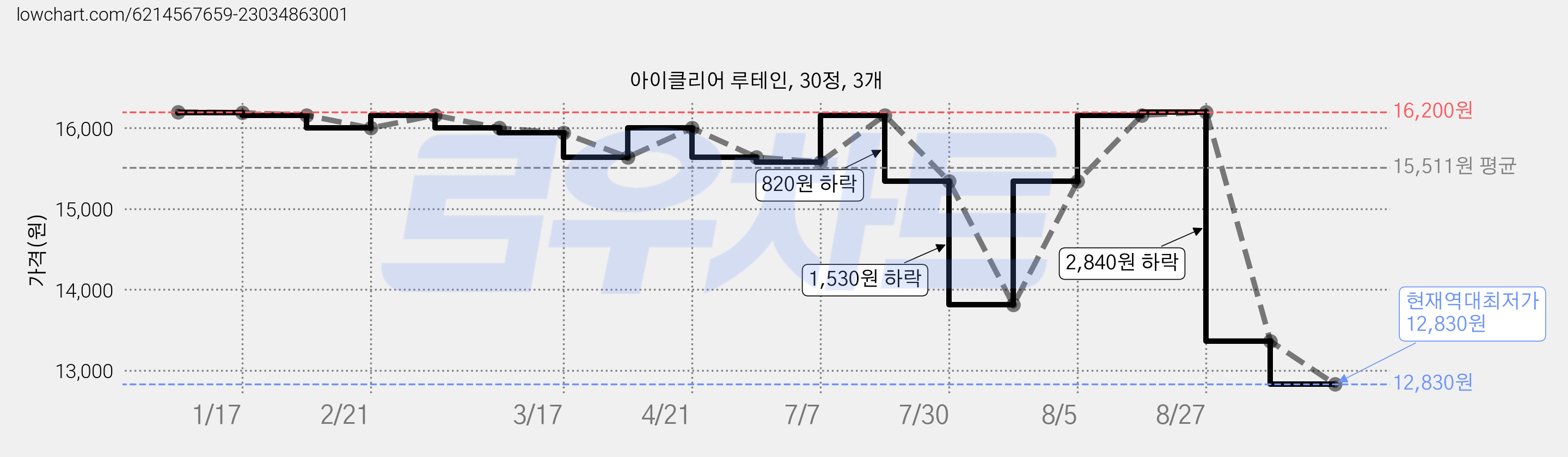 아이클리어 루테인, 30정, 3개 가격 변동 차트, 현재가 12,830원, 역대최저가