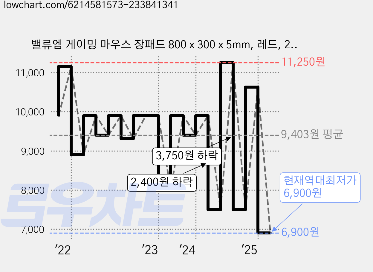 밸류엠 게이밍 마우스 장패드 800 x 300 x 5mm, 레드, 2개 가격 변동 차트, 현재가 6,900원, 역대최저가