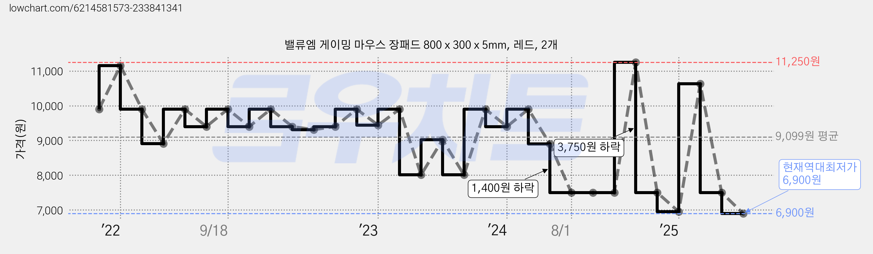 밸류엠 게이밍 마우스 장패드 800 x 300 x 5mm, 레드, 2개 가격 변동 차트, 현재가 6,900원, 역대최저가