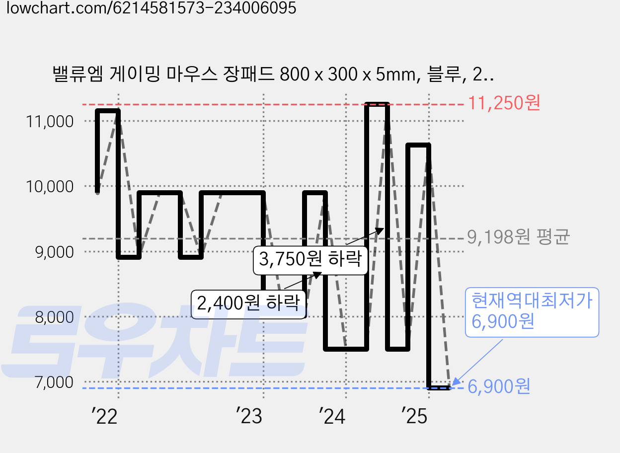 밸류엠 게이밍 마우스 장패드 800 x 300 x 5mm, 블루, 2개 가격 변동 차트, 현재가 6,900원, 역대최저가