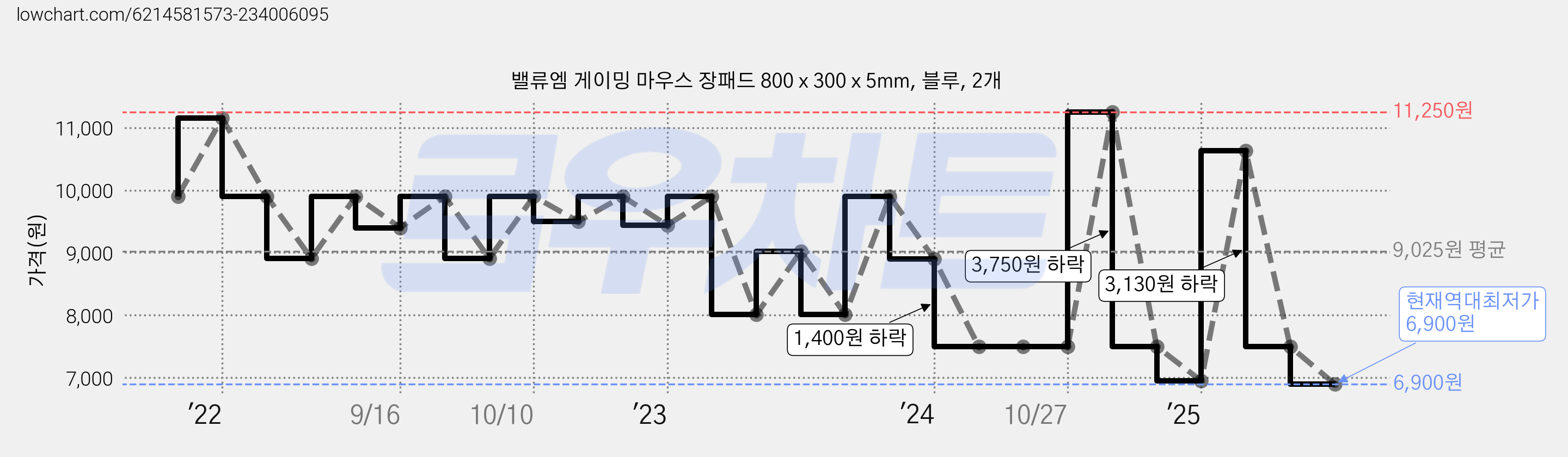 밸류엠 게이밍 마우스 장패드 800 x 300 x 5mm, 블루, 2개 가격 변동 차트, 현재가 6,900원, 역대최저가