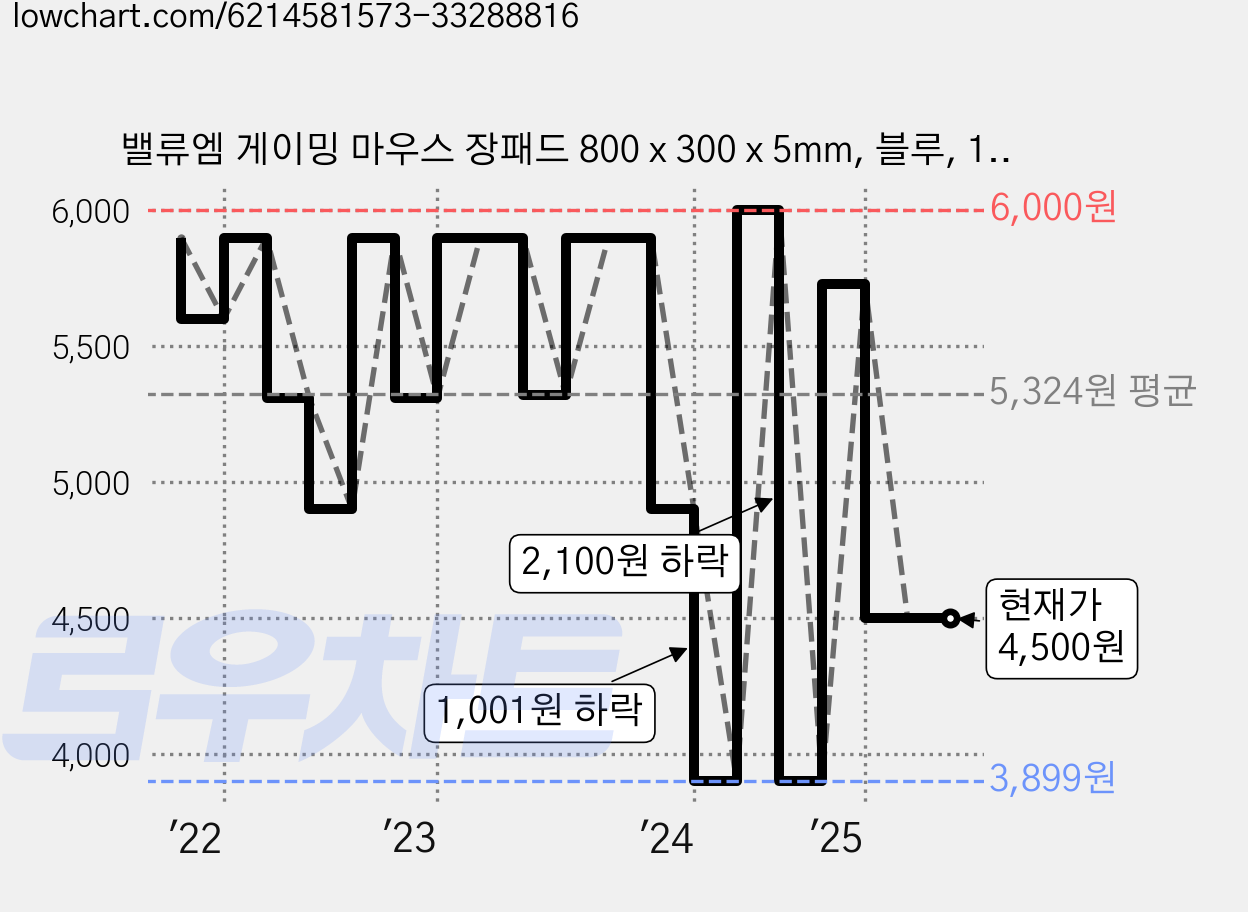 밸류엠 게이밍 마우스 장패드 800 x 300 x 5mm, 블루, 1개 가격 변동 차트, 현재가 4,500원, 관측 최저가 3,700원