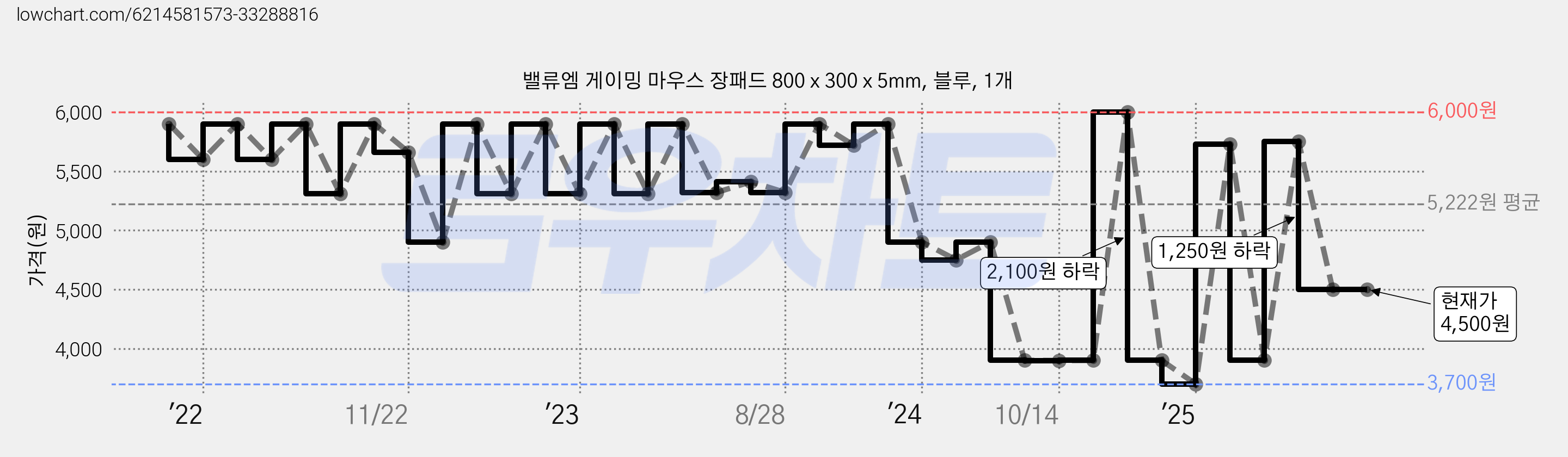 밸류엠 게이밍 마우스 장패드 800 x 300 x 5mm, 블루, 1개 가격 변동 차트, 현재가 4,500원, 관측 최저가 3,700원