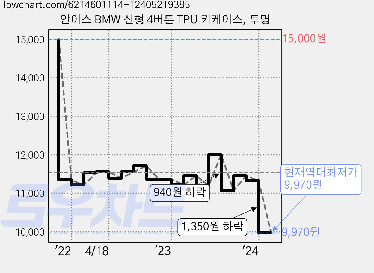 안이스 BMW 신형 4버튼 TPU 키케이스, 투명 가격 변동 차트, 현재가 9,970원, 역대최저가