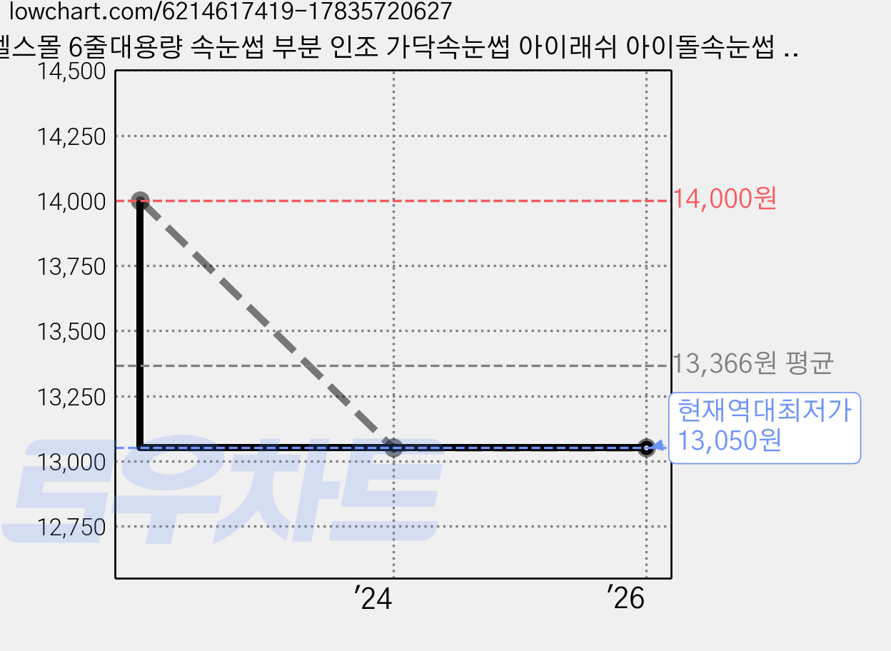 엘스몰 6줄대용량 속눈썹 부분 인조 가닥속눈썹 아이래쉬 아이돌속눈썹 2종세트, A형9mm + A형10mm(총480모), 1세트 가격 변동 차트, 현재가 13,050원, 역대최저가