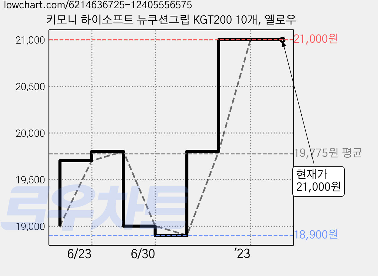 키모니 하이소프트 뉴쿠션그립 KGT200 10개, 옐로우 가격 변동 차트, 현재가 21,000원, 역대최저가