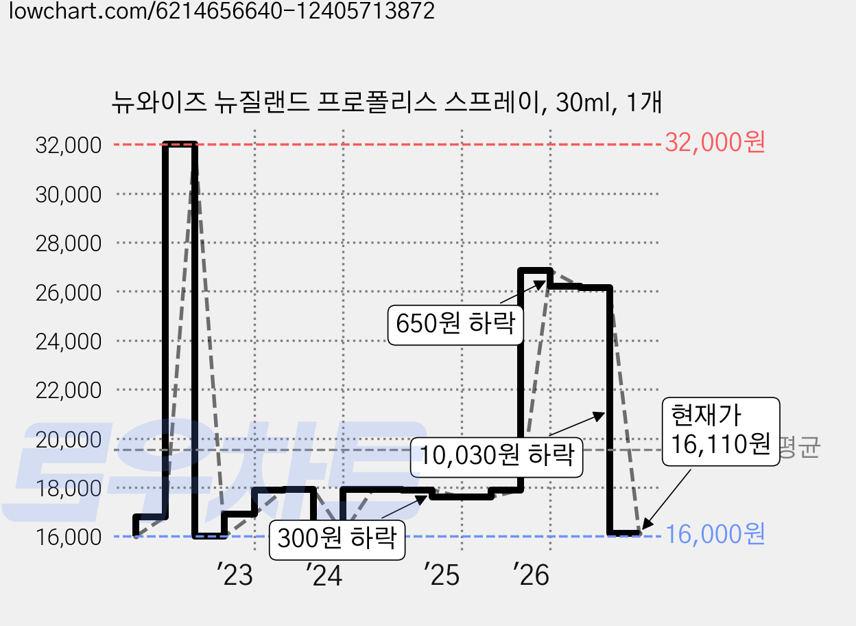 뉴와이즈 뉴질랜드 프로폴리스 스프레이, 30ml, 1개 가격 변동 차트, 현재가 16,110원, 관측 최저가 16,000원
