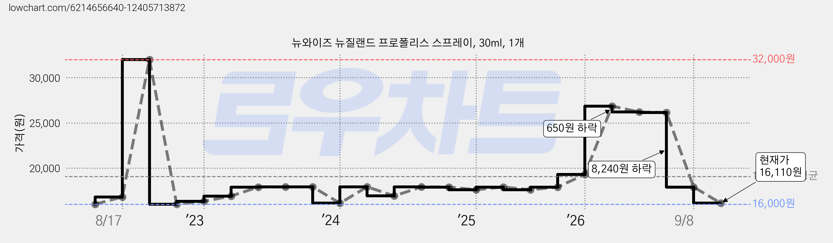 뉴와이즈 뉴질랜드 프로폴리스 스프레이, 30ml, 1개 가격 변동 차트, 현재가 16,110원, 관측 최저가 16,000원
