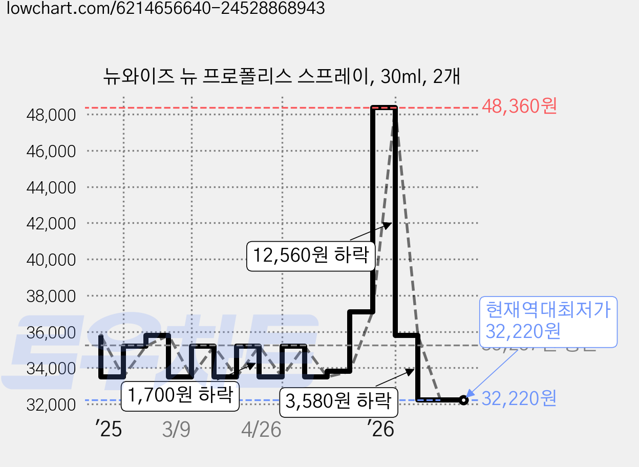 뉴와이즈 뉴 프로폴리스 스프레이, 30ml, 2개 가격 변동 차트, 현재가 32,220원, 역대최저가