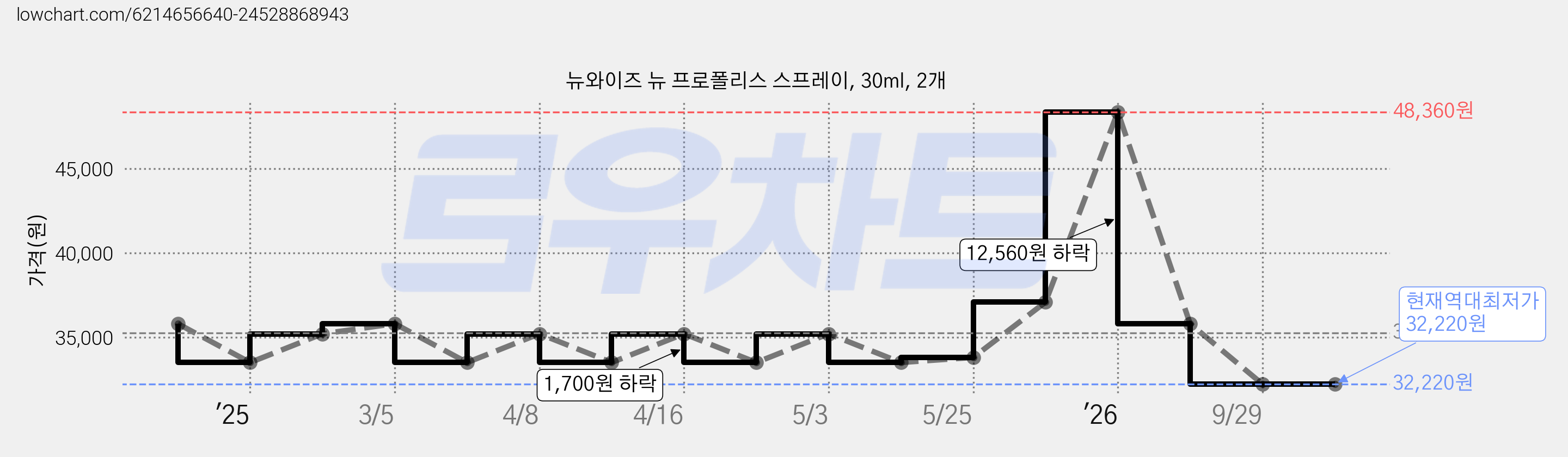 뉴와이즈 뉴 프로폴리스 스프레이, 30ml, 2개 가격 변동 차트, 현재가 32,220원, 역대최저가