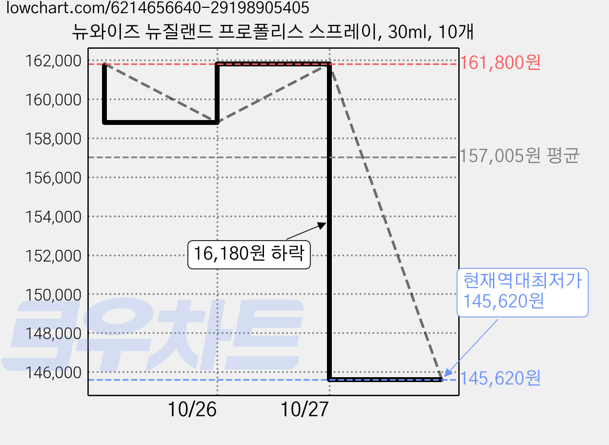 뉴와이즈 뉴질랜드 프로폴리스 스프레이, 30ml, 10개 가격 변동 차트, 현재가 145,620원, 역대최저가