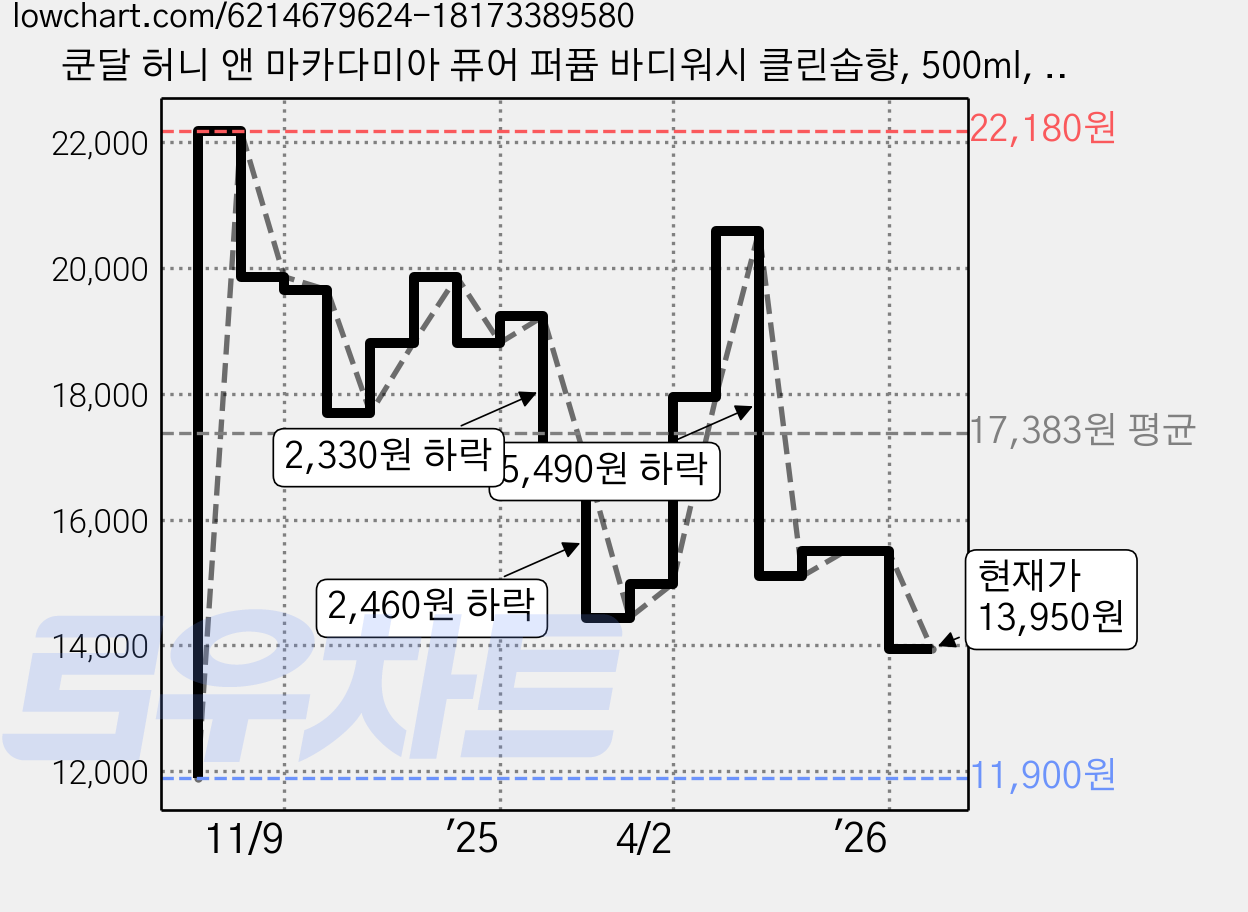 쿤달 허니 앤 마카다미아 퓨어 퍼퓸 바디워시 클린솝향, 500ml, 2개 가격 변동 차트, 현재가 13,950원, 관측 최저가 11,900원