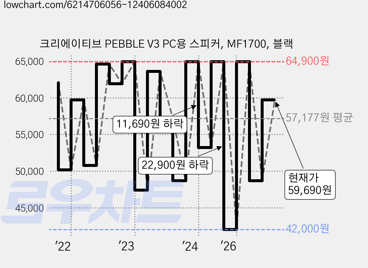 크리에이티브 PEBBLE V3 PC용 스피커, MF1700, 블랙 가격 변동 차트, 현재가 59,690원, 관측 최저가 42,000원
