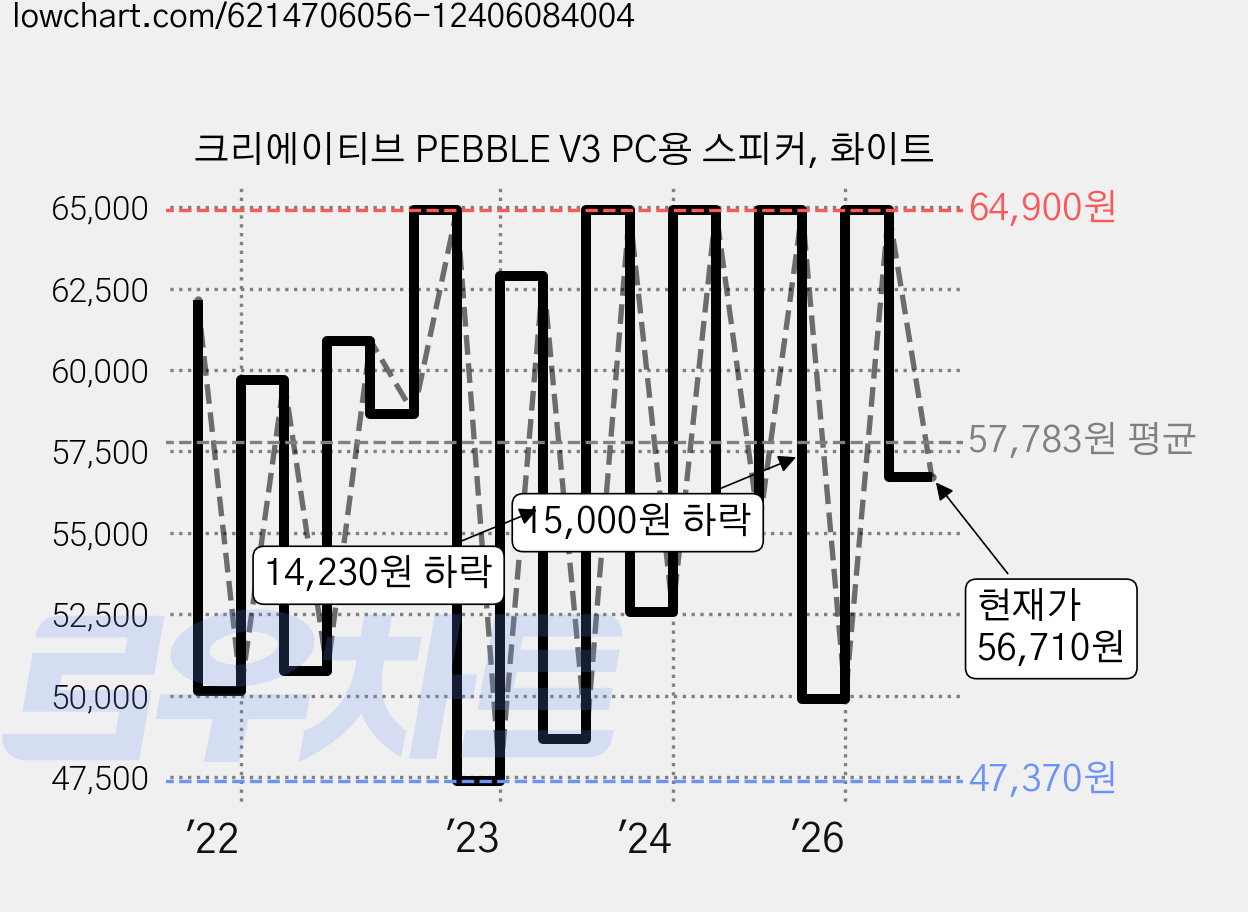 크리에이티브 PEBBLE V3 PC용 스피커, 화이트 가격 변동 차트, 현재가 56,710원, 관측 최저가 45,430원