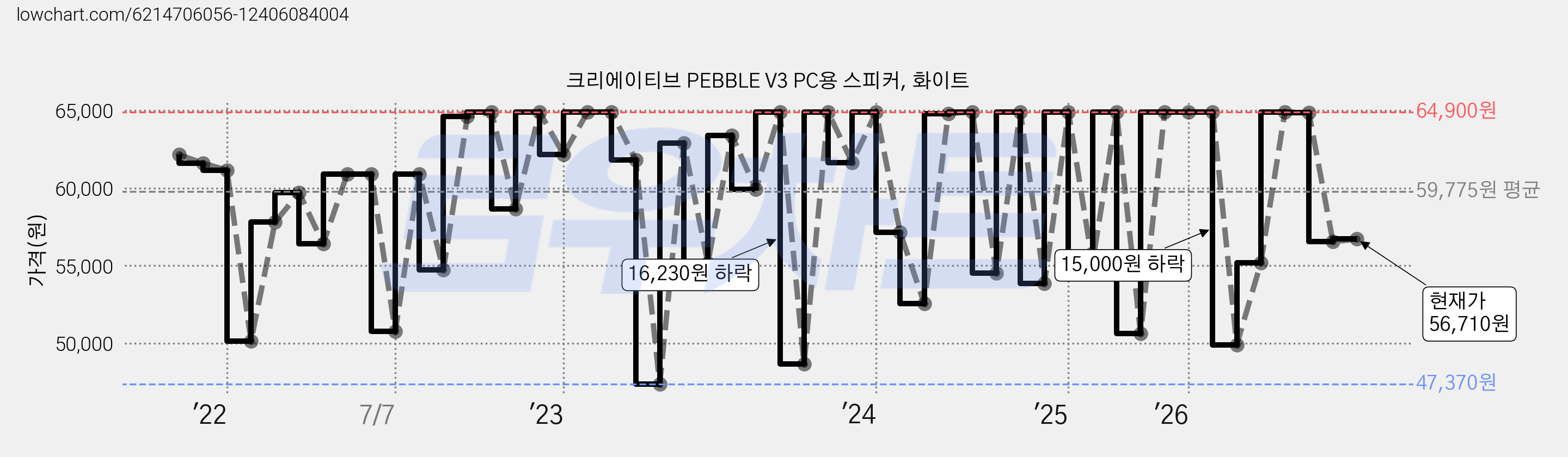 크리에이티브 PEBBLE V3 PC용 스피커, 화이트 가격 변동 차트, 현재가 56,710원, 관측 최저가 45,430원