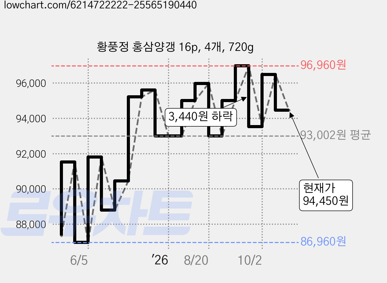황풍정 홍삼양갱 16p, 4개, 720g 가격 변동 차트, 현재가 94,450원, 관측 최저가 86,960원