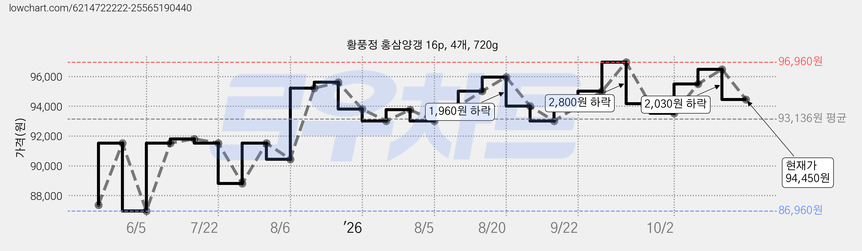 황풍정 홍삼양갱 16p, 4개, 720g 가격 변동 차트, 현재가 94,450원, 관측 최저가 86,960원