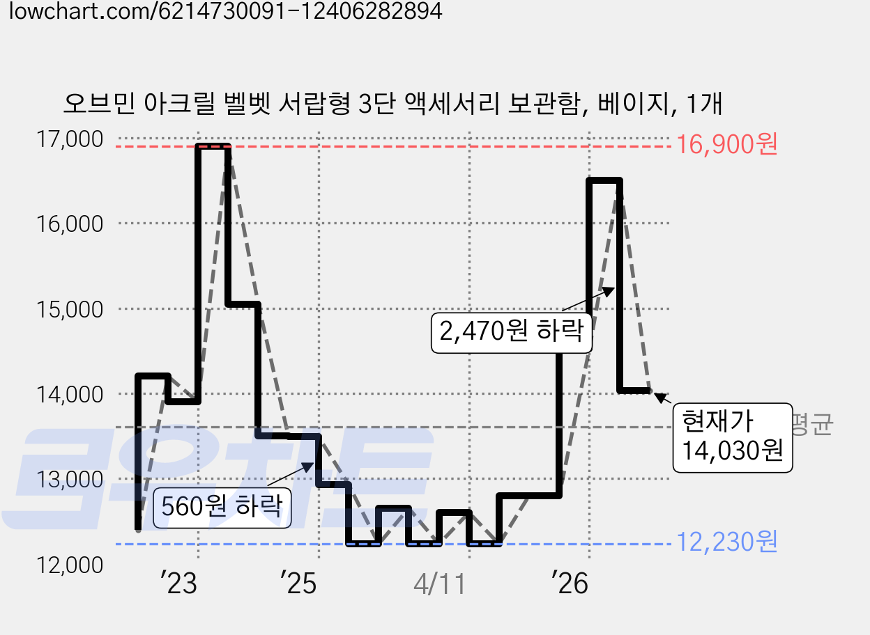 오브민 아크릴 벨벳 서랍형 3단 액세서리 보관함, 베이지, 1개 가격 변동 차트, 현재가 14,030원, 관측 최저가 12,230원