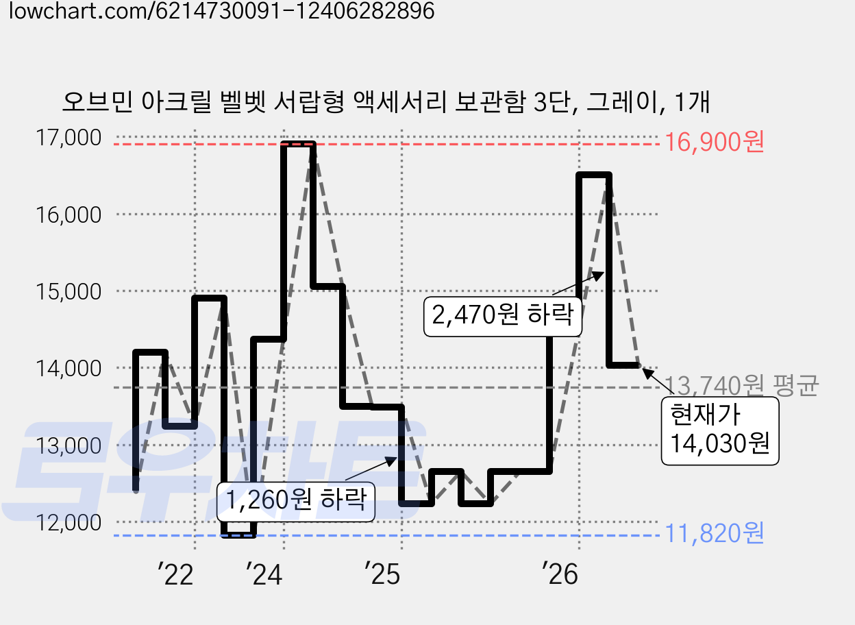 오브민 아크릴 벨벳 서랍형 액세서리 보관함 3단, 그레이, 1개 가격 변동 차트, 현재가 14,030원, 관측 최저가 11,820원