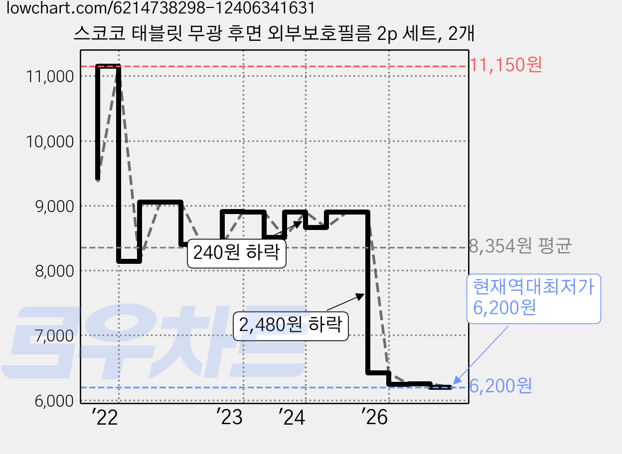 스코코 태블릿 무광 후면 외부보호필름 2p 세트, 2개 가격 변동 차트, 현재가 6,200원, 역대최저가