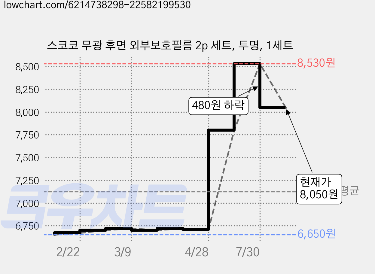 스코코 무광 후면 외부보호필름 2p 세트, 투명, 1세트 가격 변동 차트, 현재가 8,050원, 관측 최저가 6,650원