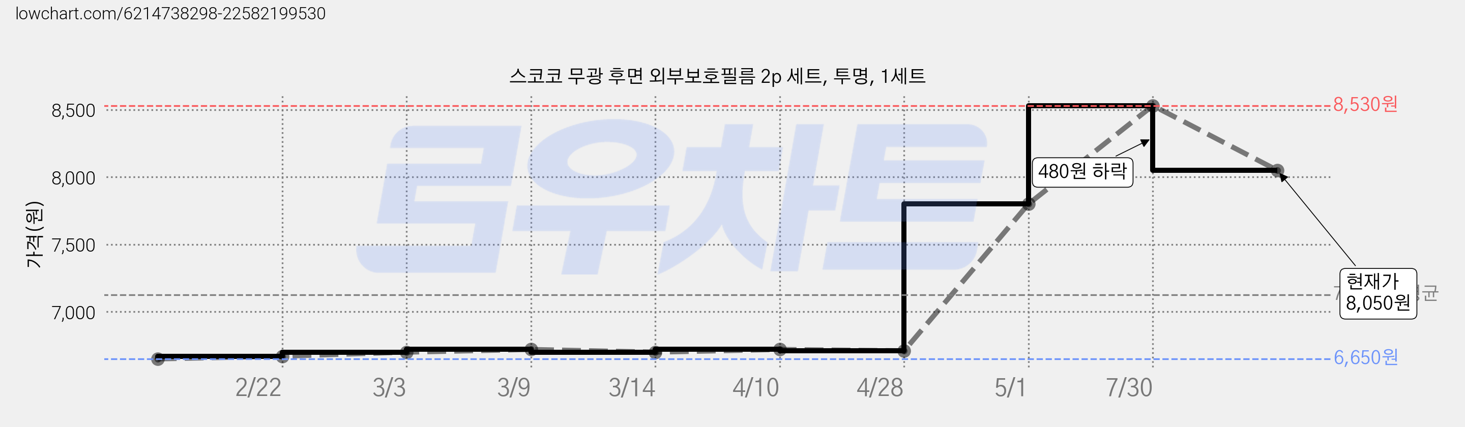 스코코 무광 후면 외부보호필름 2p 세트, 투명, 1세트 가격 변동 차트, 현재가 8,050원, 관측 최저가 6,650원
