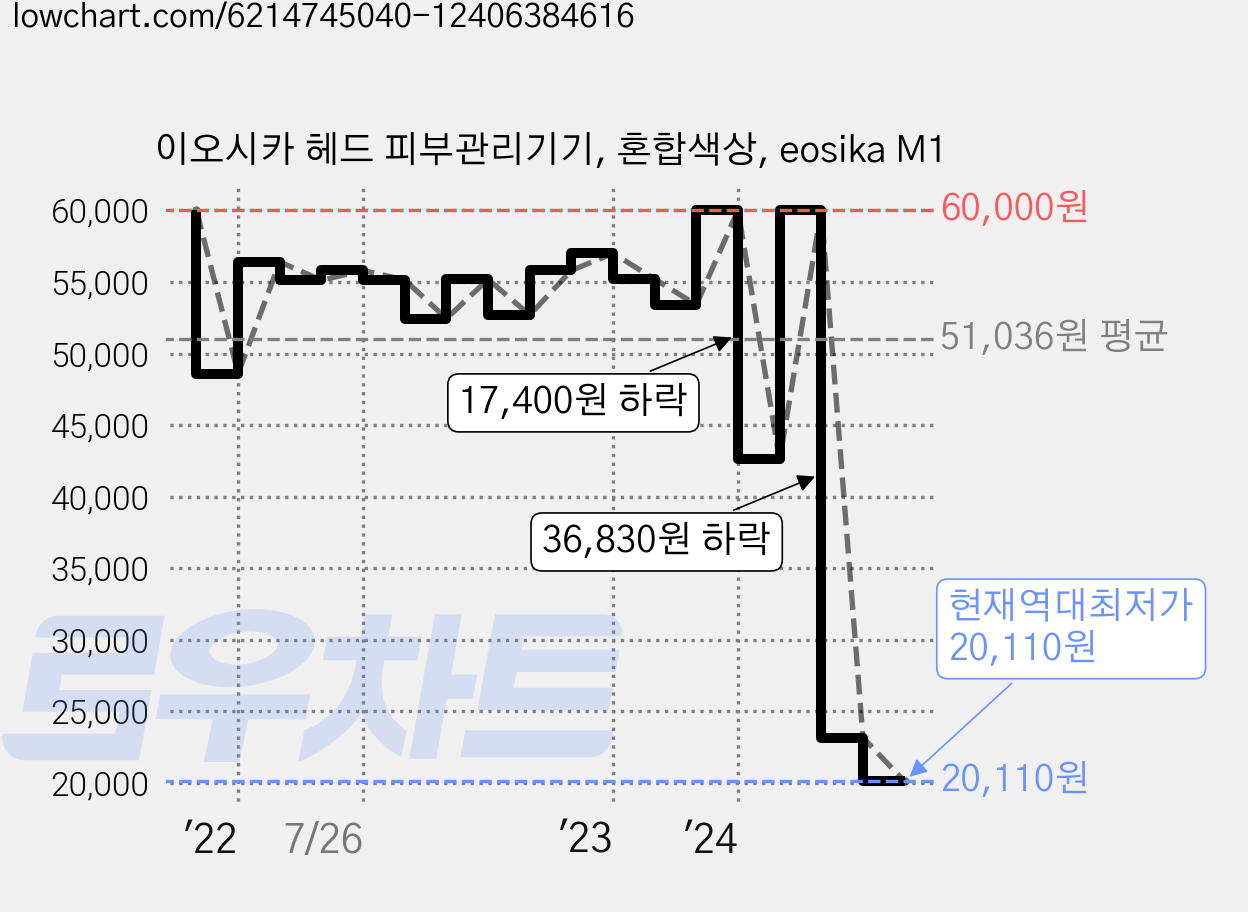 이오시카 헤드 피부관리기기, 혼합색상, eosika M1 가격 변동 차트, 현재가 20,110원, 역대최저가