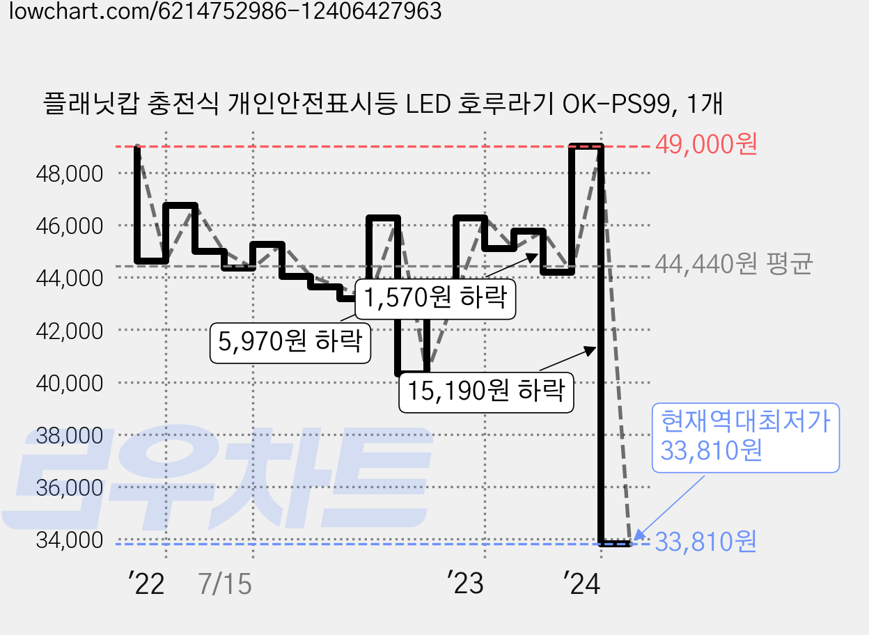 플래닛캅 충전식 개인안전표시등 LED 호루라기 OK-PS99, 1개 가격 변동 차트, 현재가 33,810원, 역대최저가