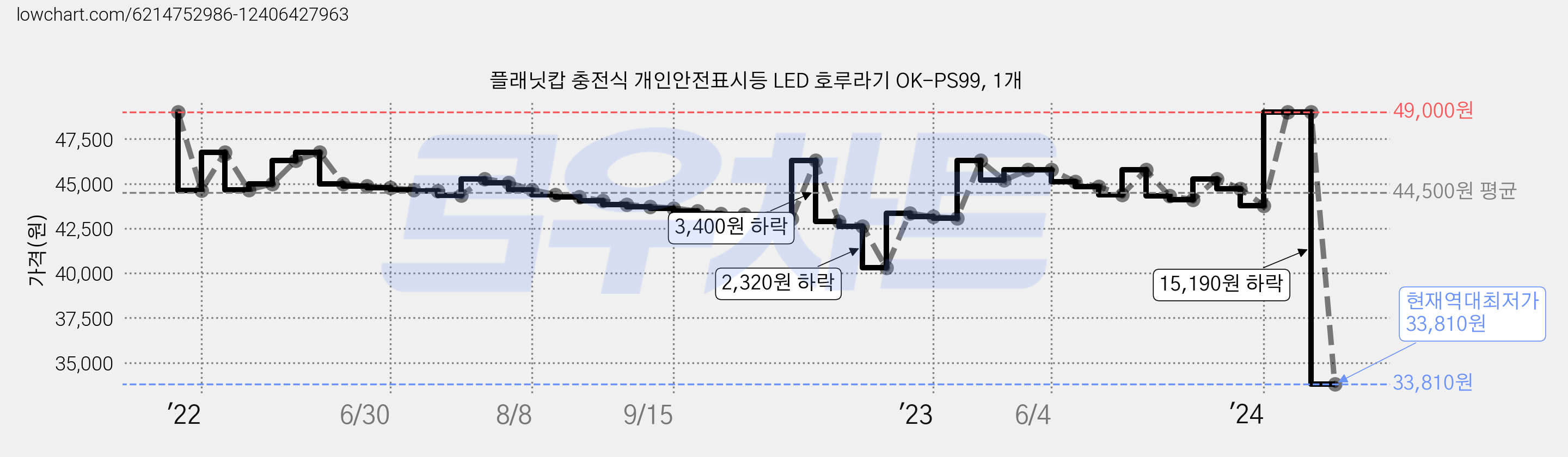 플래닛캅 충전식 개인안전표시등 LED 호루라기 OK-PS99, 1개 가격 변동 차트, 현재가 33,810원, 역대최저가