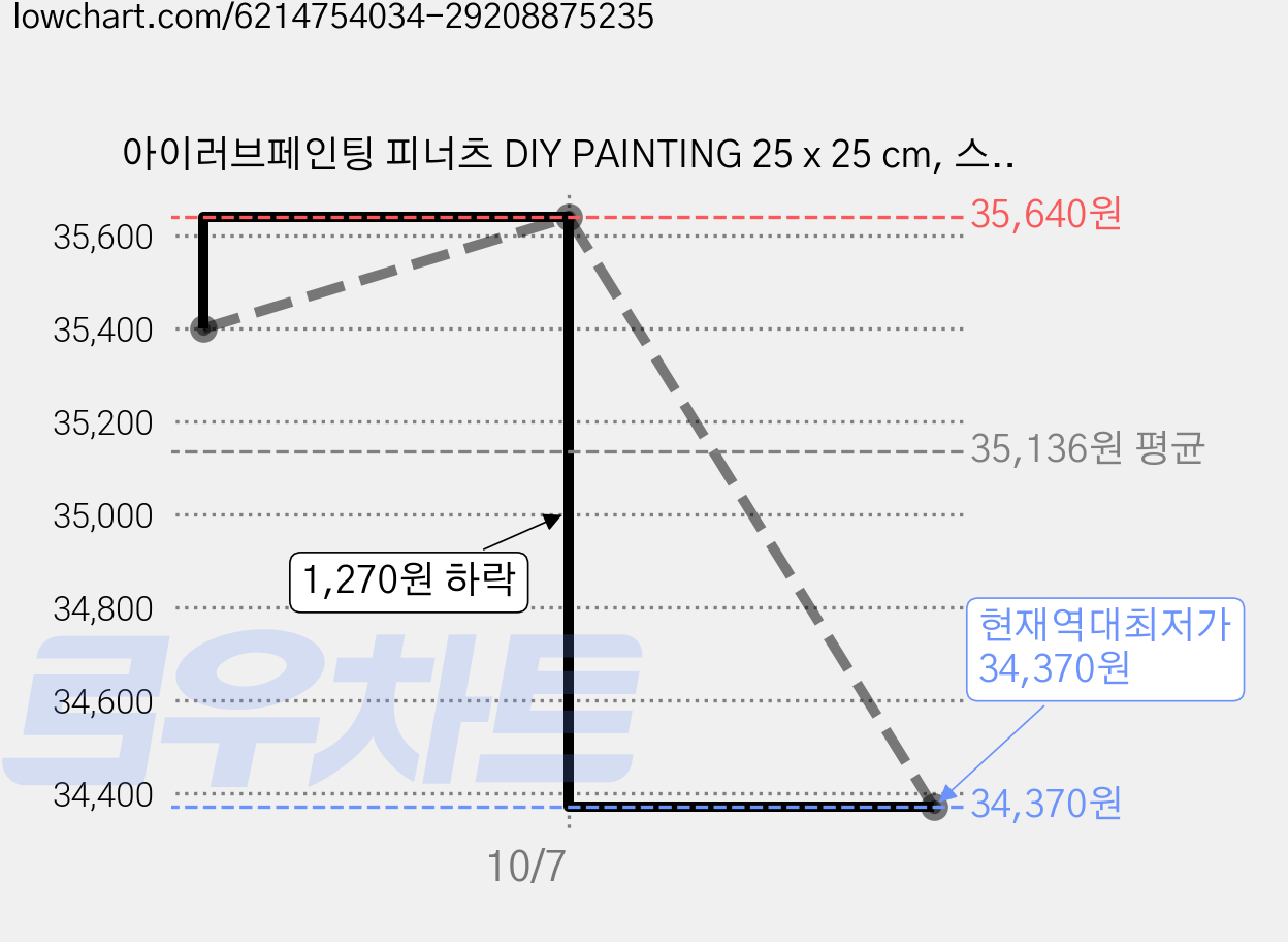 아이러브페인팅 피너츠 DIY PAINTING 25 x 25 cm, 스누피 해돋이, 4개 가격 변동 차트, 현재가 34,370원, 역대최저가
