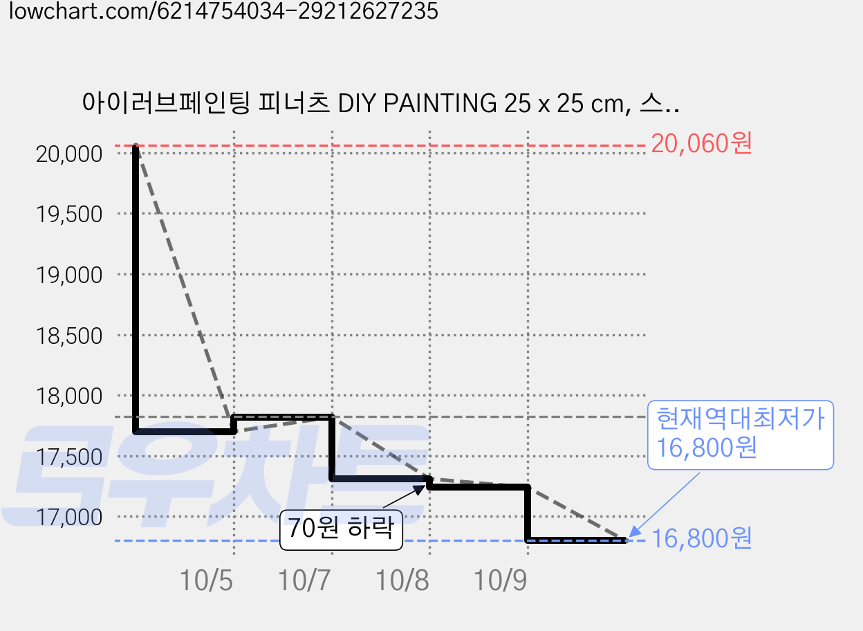 아이러브페인팅 피너츠 DIY PAINTING 25 x 25 cm, 스누피 농사, 2개 가격 변동 차트, 현재가 16,800원, 역대최저가