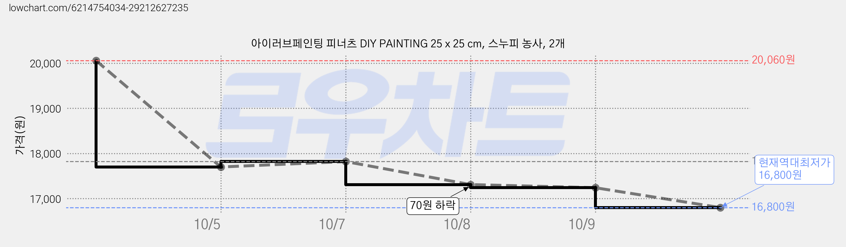 아이러브페인팅 피너츠 DIY PAINTING 25 x 25 cm, 스누피 농사, 2개 가격 변동 차트, 현재가 16,800원, 역대최저가