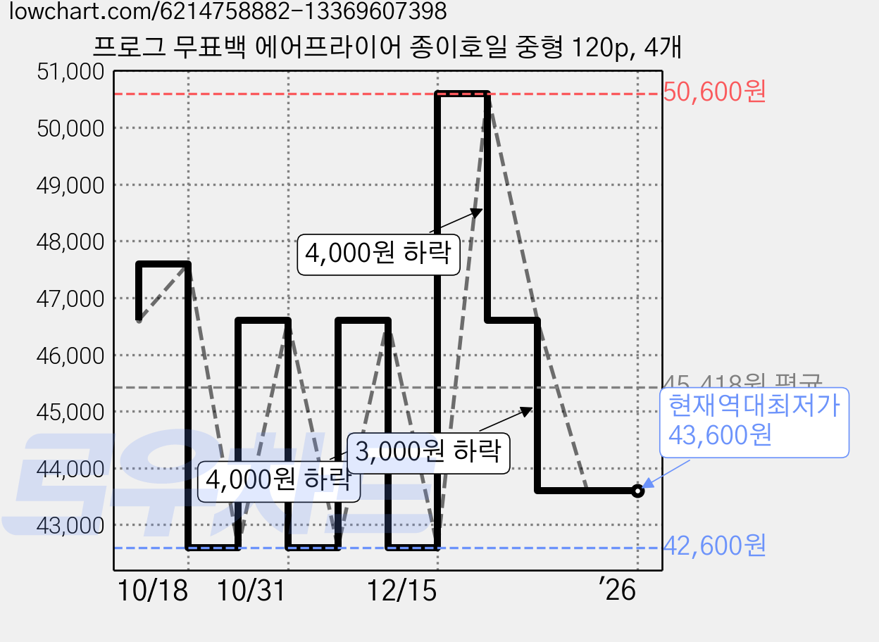프로그 무표백 에어프라이어 종이호일 중형 120p, 4개 가격 변동 차트, 현재가 43,600원, 역대최저가