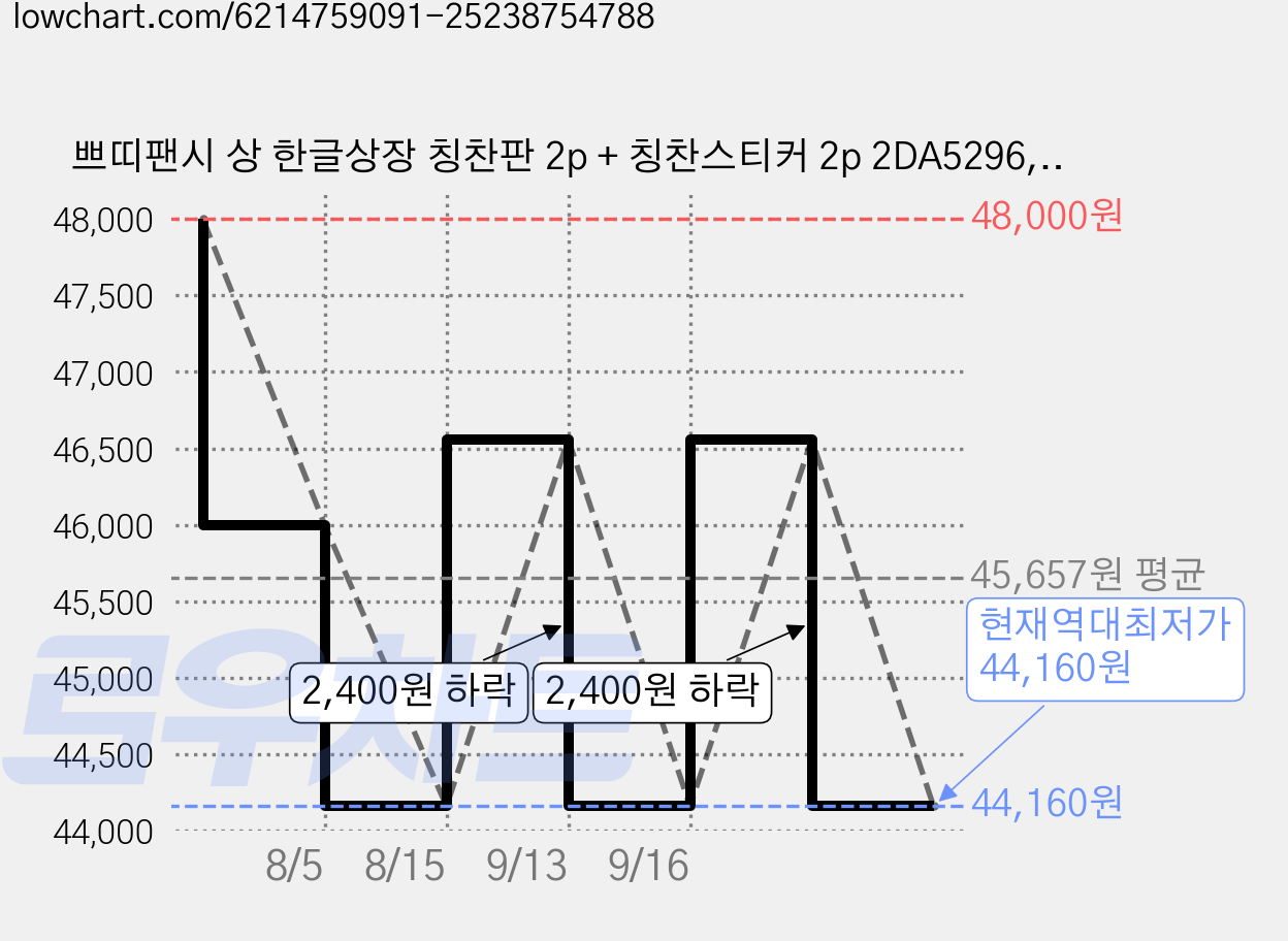 쁘띠팬시 상 한글상장 칭찬판 2p + 칭찬스티커 2p 2DA5296, 혼합 색상, 24세트 가격 변동 차트, 현재가 44,160원, 역대최저가