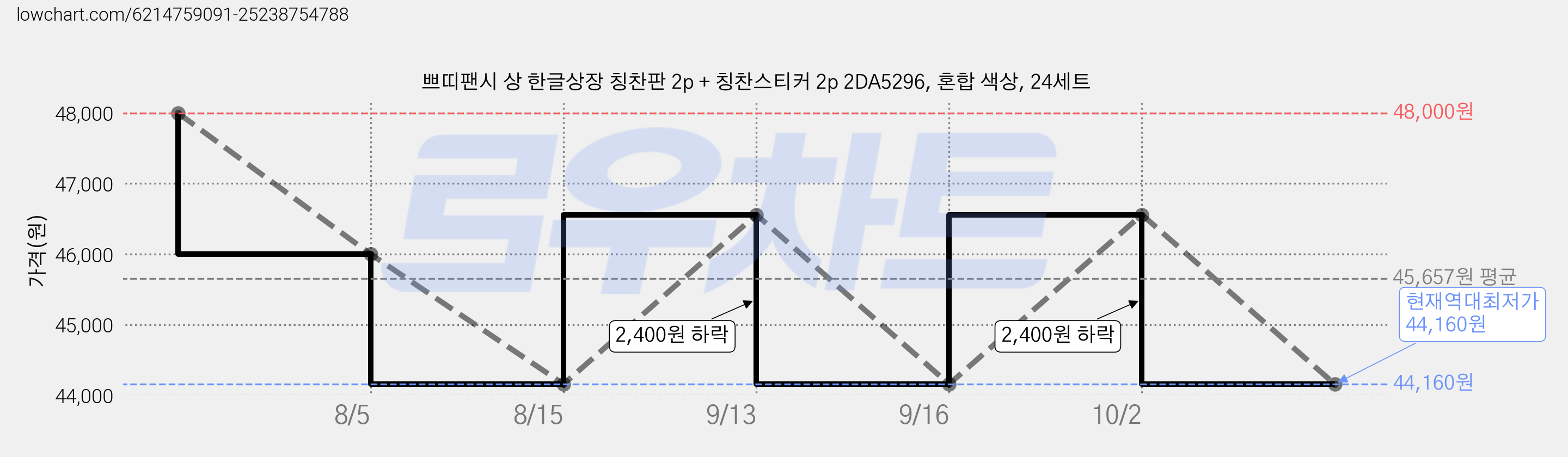 쁘띠팬시 상 한글상장 칭찬판 2p + 칭찬스티커 2p 2DA5296, 혼합 색상, 24세트 가격 변동 차트, 현재가 44,160원, 역대최저가