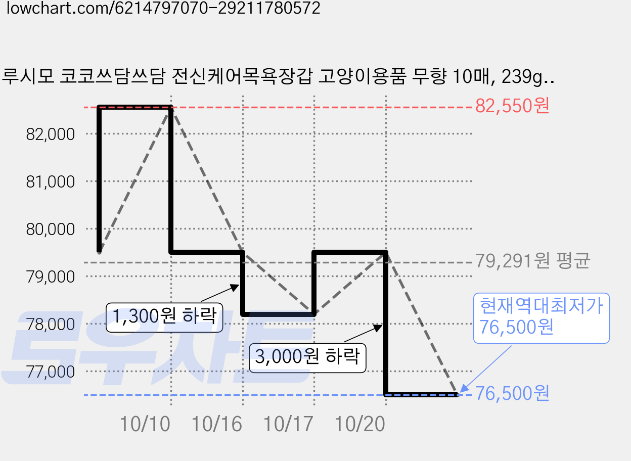 루시모 코코쓰담쓰담 전신케어목욕장갑 고양이용품 무향 10매, 239g, 5개 가격 변동 차트, 현재가 76,500원, 역대최저가