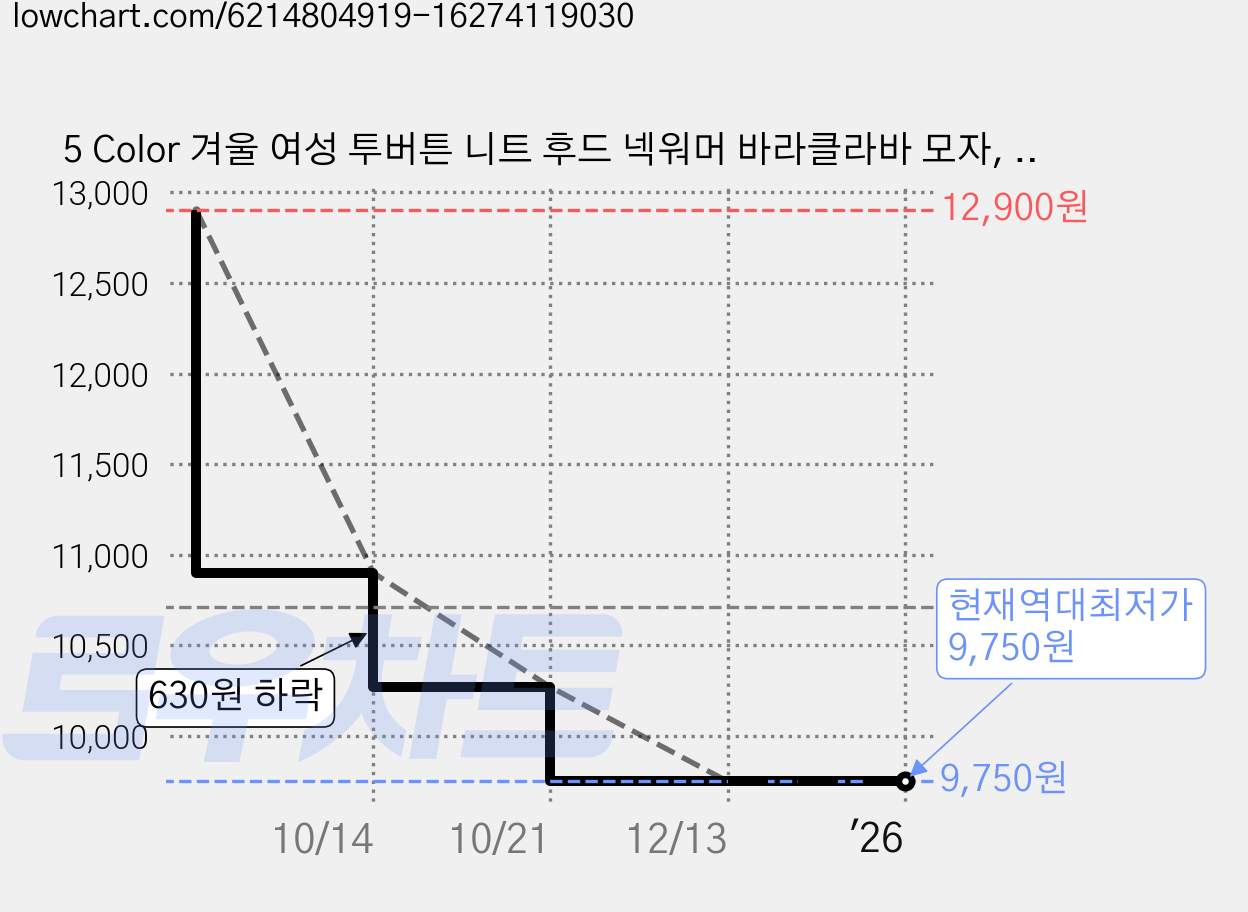 5 Color 겨울 여성 투버튼 니트 후드 넥워머 바라클라바 모자, 블루 가격 변동 차트, 현재가 9,750원, 역대최저가