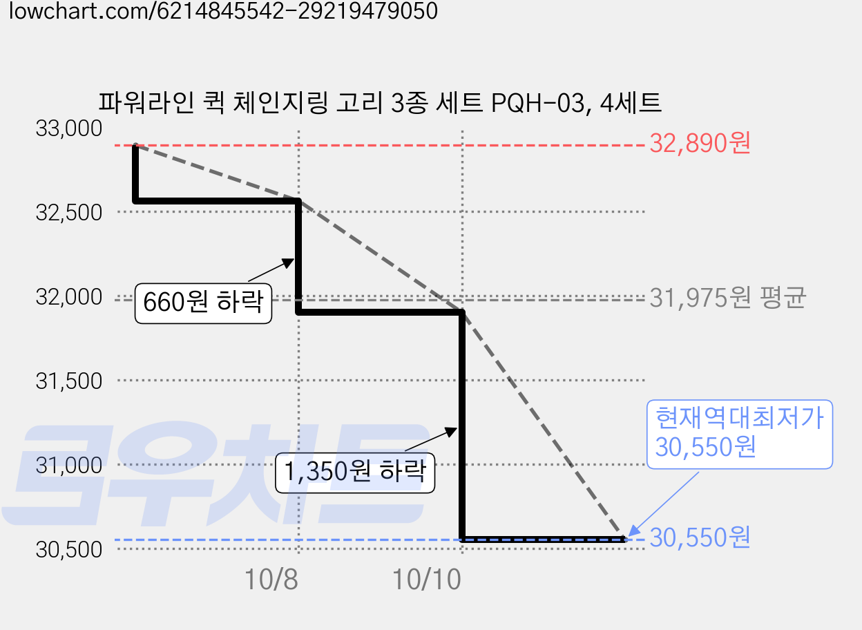 파워라인 퀵 체인지링 고리 3종 세트 PQH-03, 4세트 가격 변동 차트, 현재가 30,550원, 역대최저가