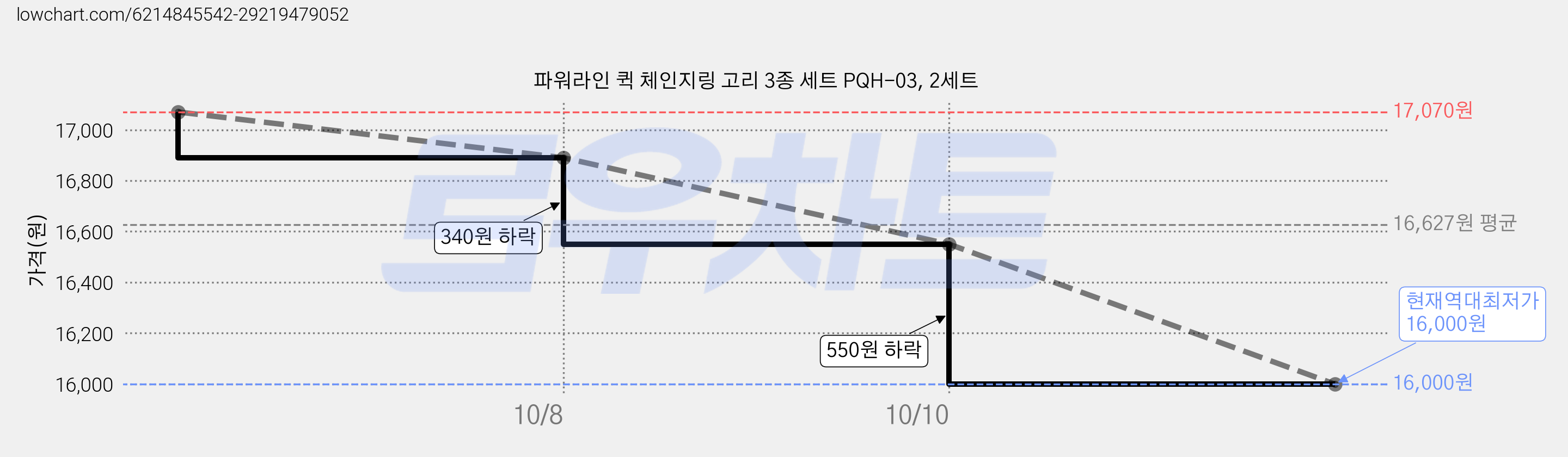 파워라인 퀵 체인지링 고리 3종 세트 PQH-03, 2세트 가격 변동 차트, 현재가 16,000원, 역대최저가