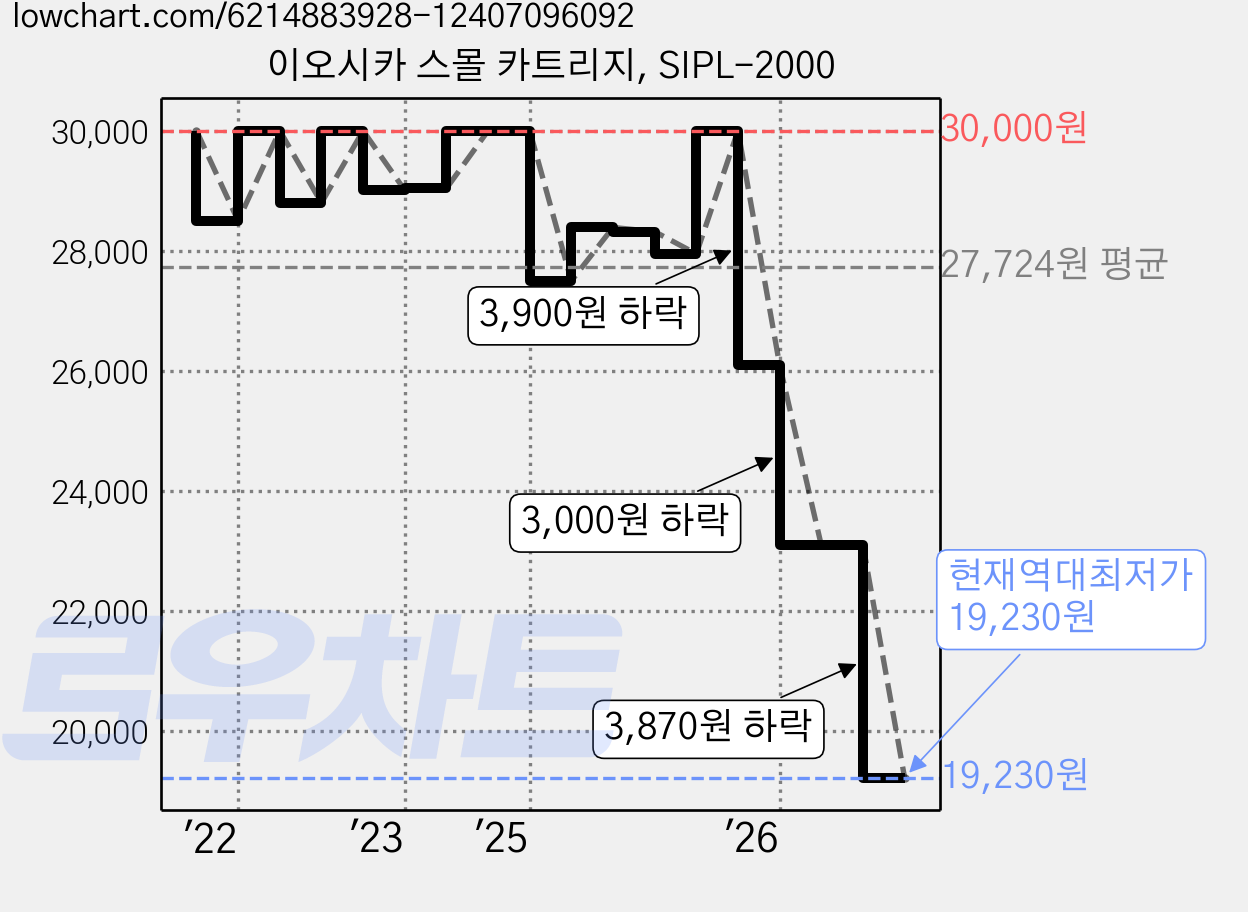 이오시카 스몰 카트리지, SIPL-2000 가격 변동 차트, 현재가 19,230원, 역대최저가