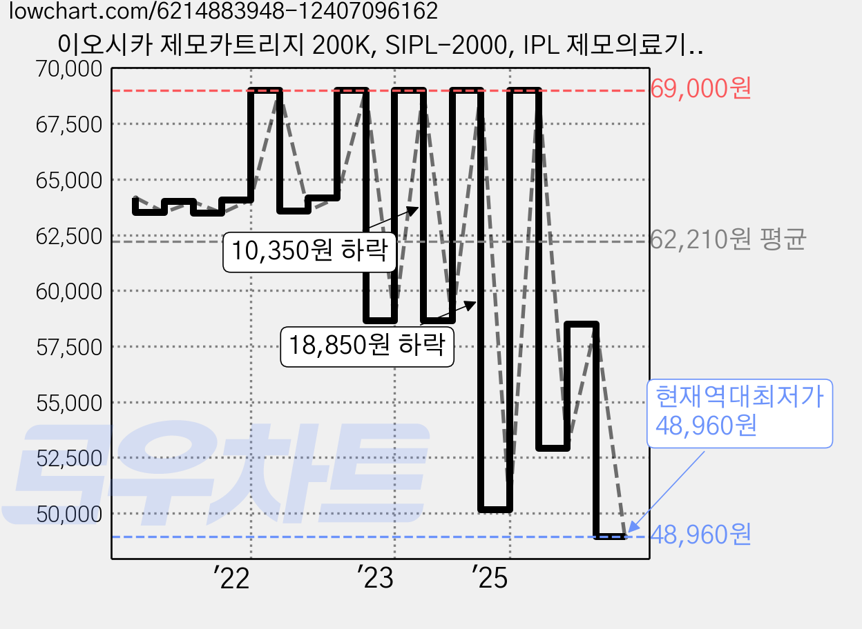 이오시카 제모카트리지 200K, SIPL-2000, IPL 제모의료기기 가격 변동 차트, 현재가 48,960원, 역대최저가
