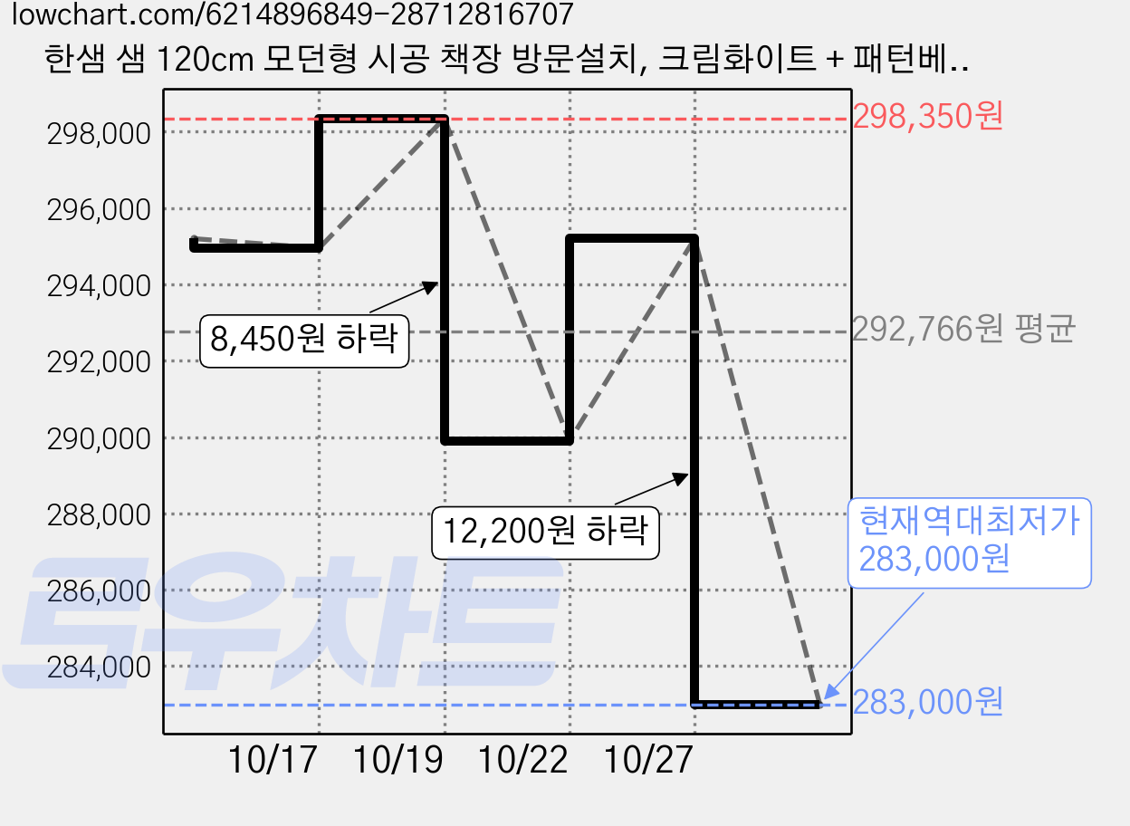 한샘 샘 120cm 모던형 시공 책장 방문설치, 크림화이트 + 패턴베이지, 5단 가격 변동 차트, 현재가 283,000원, 역대최저가
