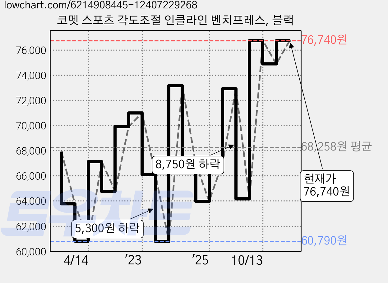 코멧 스포츠 각도조절 인클라인 벤치프레스, 블랙 가격 변동 차트, 현재가 76,740원, 관측 최저가 60,790원