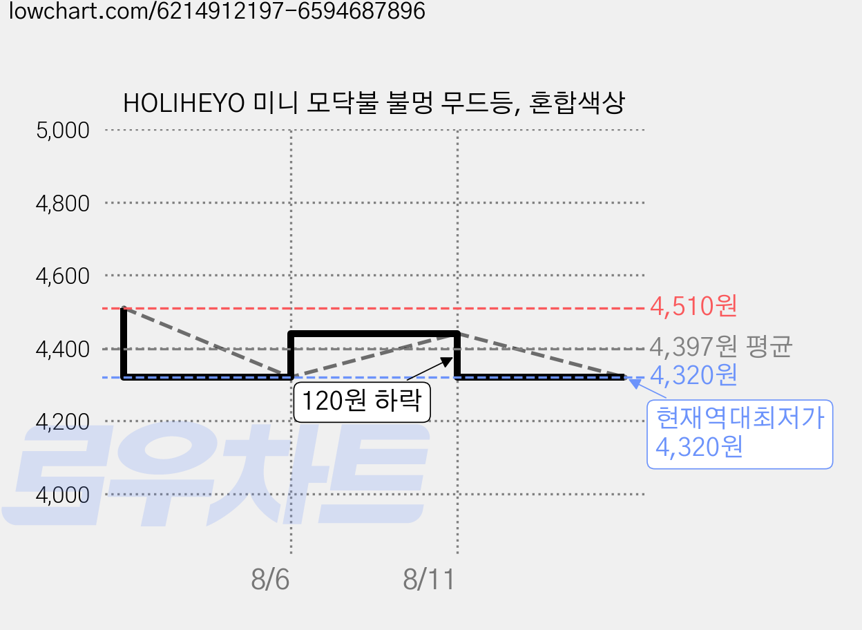HOLIHEYO 미니 모닥불 불멍 무드등, 혼합색상 가격 변동 차트, 현재가 4,320원, 역대최저가