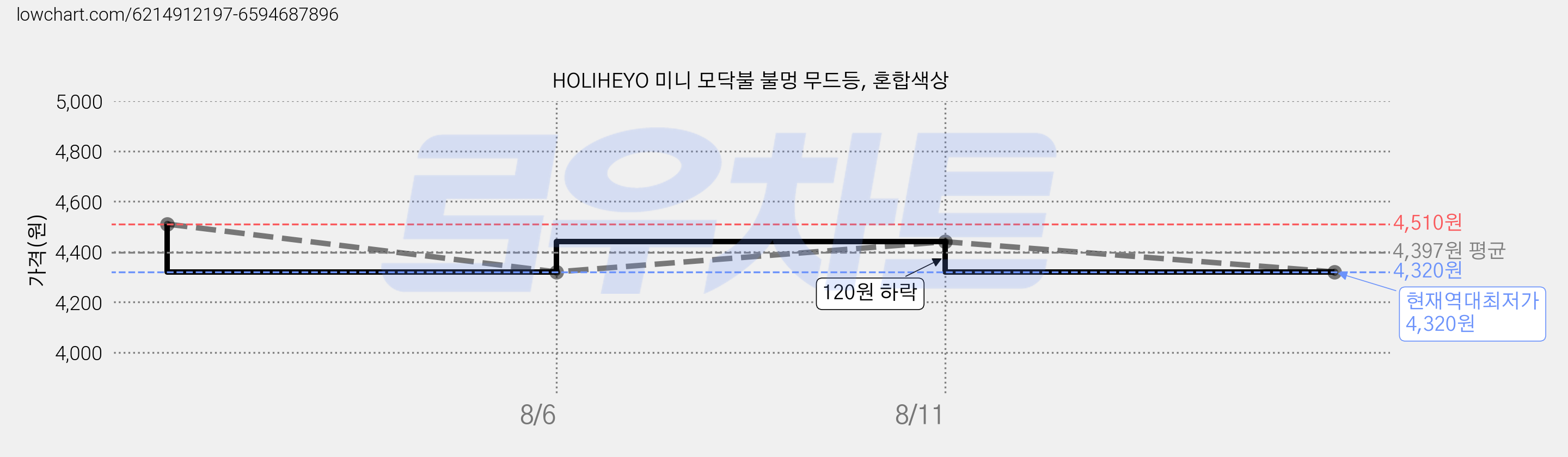 HOLIHEYO 미니 모닥불 불멍 무드등, 혼합색상 가격 변동 차트, 현재가 4,320원, 역대최저가
