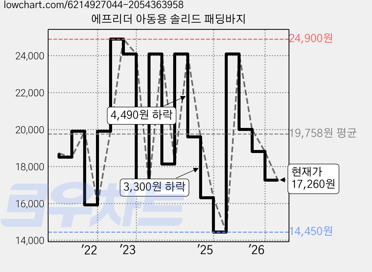 에프리더 아동용 솔리드 패딩바지 가격 변동 차트, 현재가 17,260원, 관측 최저가 14,450원
