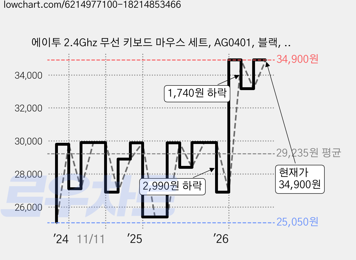 에이투 2.4Ghz 무선 키보드 마우스 세트, AG0401, 블랙, 텐키리스 가격 변동 차트, 현재가 34,900원, 관측 최저가 24,890원