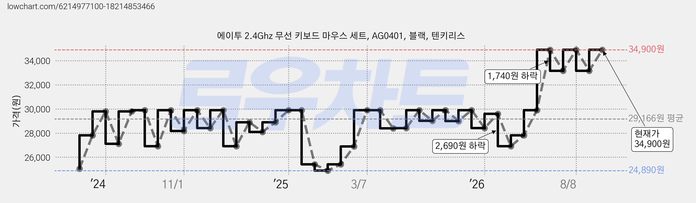 에이투 2.4Ghz 무선 키보드 마우스 세트, AG0401, 블랙, 텐키리스 가격 변동 차트, 현재가 34,900원, 관측 최저가 24,890원