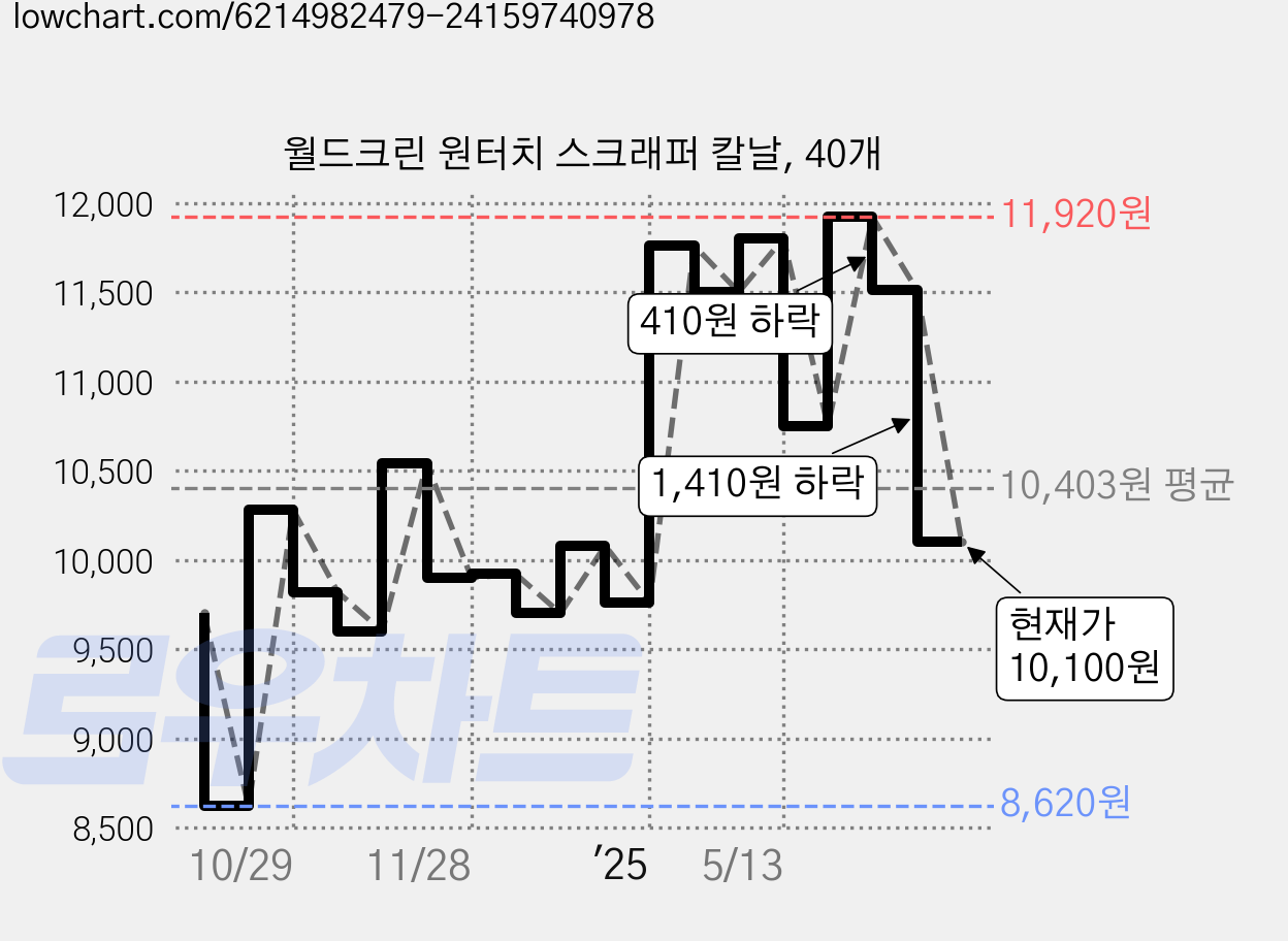 월드크린 원터치 스크래퍼 칼날, 40개 가격 변동 차트, 현재가 10,100원, 관측 최저가 8,620원