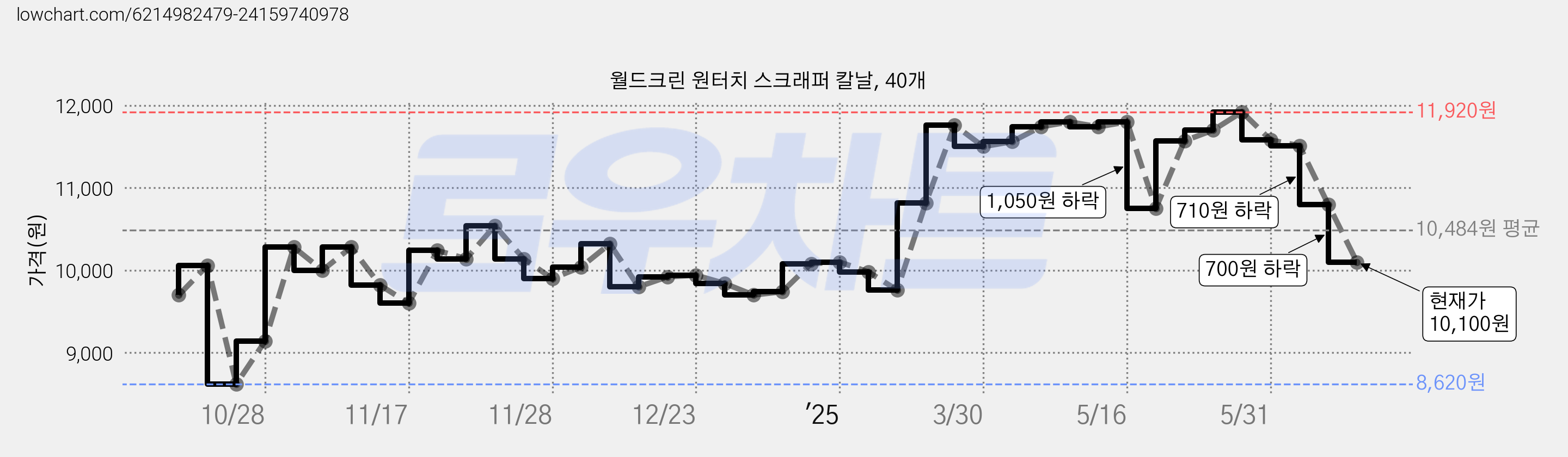 월드크린 원터치 스크래퍼 칼날, 40개 가격 변동 차트, 현재가 10,100원, 관측 최저가 8,620원